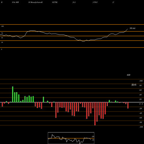 RSI & MRSI charts Codorus Valley Bancorp, Inc CVLY share NASDAQ Stock Exchange 