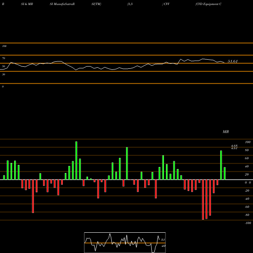 RSI & MRSI charts CVD Equipment Corporation CVV share NASDAQ Stock Exchange 
