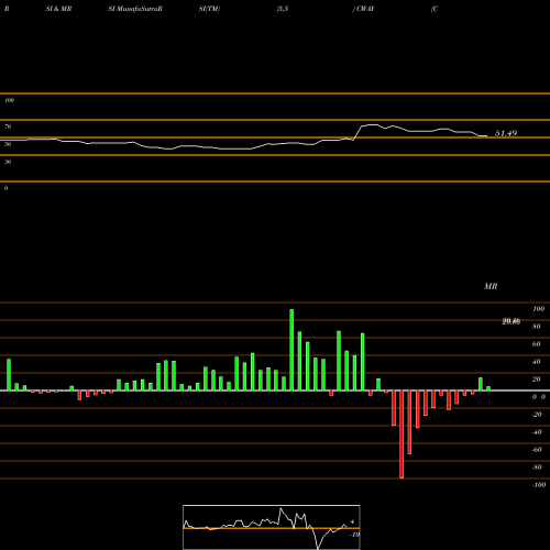 RSI & MRSI charts Coastway Bancorp, Inc. CWAY share NASDAQ Stock Exchange 