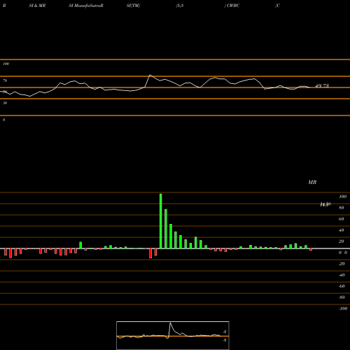 RSI & MRSI charts Community West Bancshares CWBC share NASDAQ Stock Exchange 