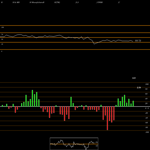 RSI & MRSI charts CohBar, Inc. CWBR share NASDAQ Stock Exchange 
