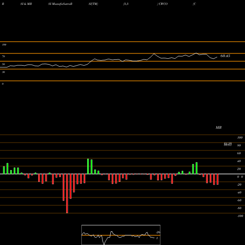 RSI & MRSI charts Consolidated Water Co. Ltd. CWCO share NASDAQ Stock Exchange 