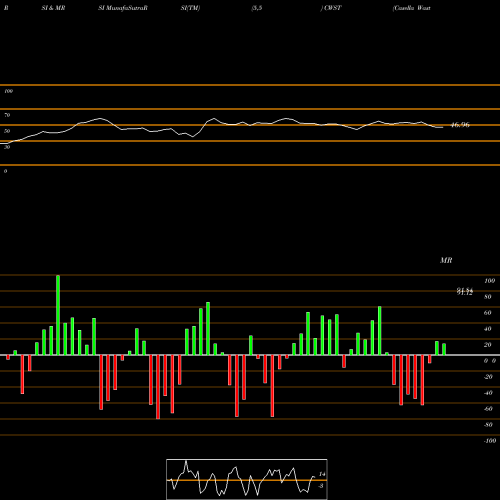 RSI & MRSI charts Casella Waste Systems, Inc. CWST share NASDAQ Stock Exchange 