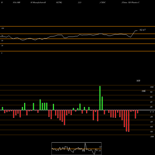 RSI & MRSI charts China XD Plastics Company Limited CXDC share NASDAQ Stock Exchange 