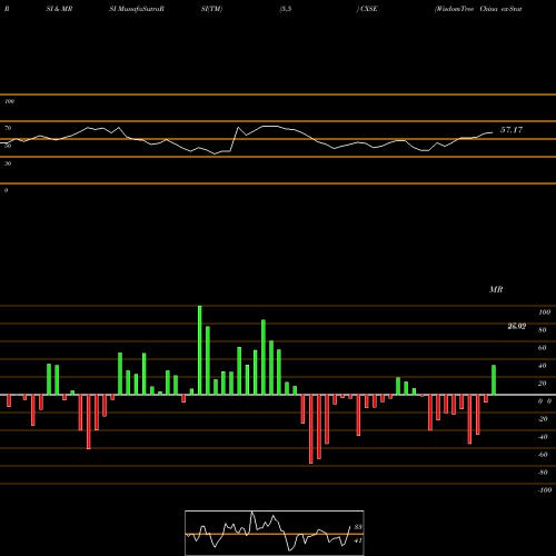 RSI & MRSI charts WisdomTree China Ex-State-Owned Enterprises Fund CXSE share NASDAQ Stock Exchange 