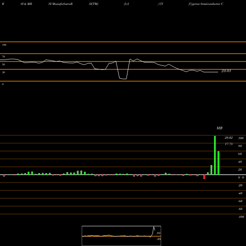 RSI & MRSI charts Cypress Semiconductor Corporation CY share NASDAQ Stock Exchange 
