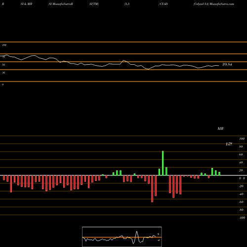 RSI & MRSI charts Celyad SA CYAD share NASDAQ Stock Exchange 