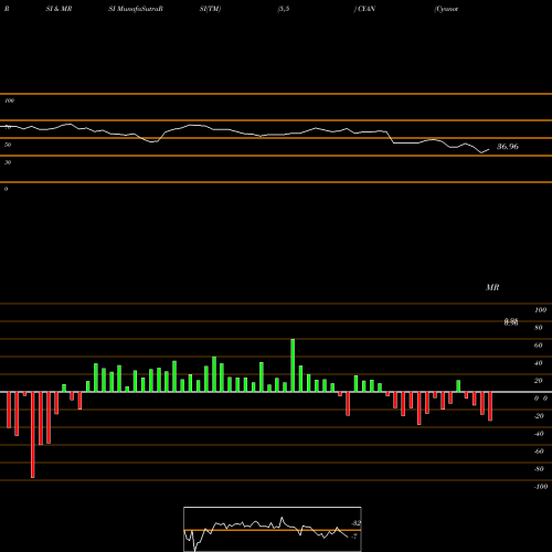 RSI & MRSI charts Cyanotech Corporation CYAN share NASDAQ Stock Exchange 