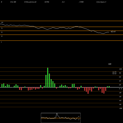 RSI & MRSI charts CyberOptics Corporation CYBE share NASDAQ Stock Exchange 