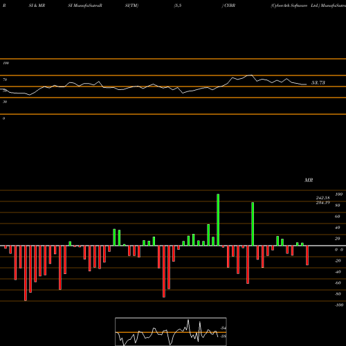 RSI & MRSI charts CyberArk Software Ltd. CYBR share NASDAQ Stock Exchange 