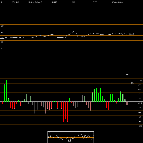 RSI & MRSI charts Cyclacel Pharmaceuticals, Inc. CYCC share NASDAQ Stock Exchange 