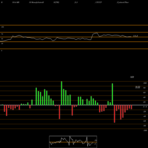 RSI & MRSI charts Cyclacel Pharmaceuticals, Inc. CYCCP share NASDAQ Stock Exchange 