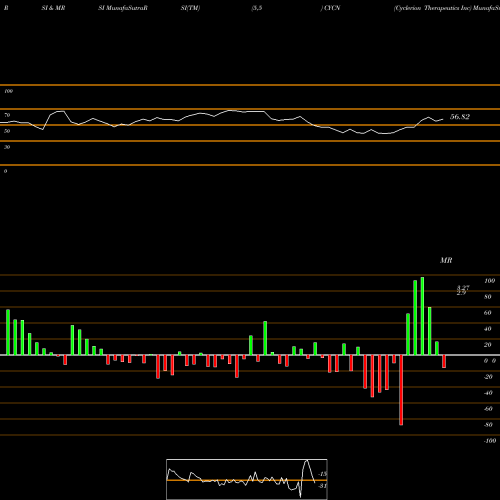 RSI & MRSI charts Cyclerion Therapeutics Inc CYCN share NASDAQ Stock Exchange 