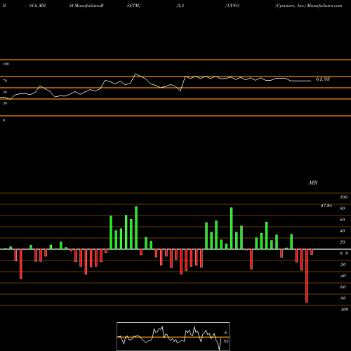 RSI & MRSI charts Cynosure, Inc. CYNO share NASDAQ Stock Exchange 