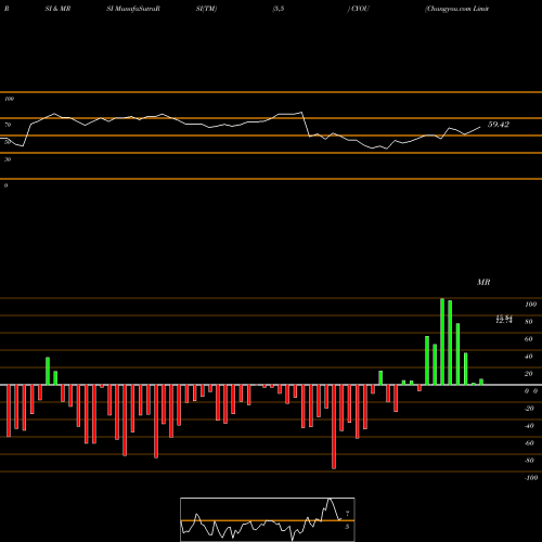 RSI & MRSI charts Changyou.com Limited CYOU share NASDAQ Stock Exchange 