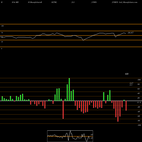 RSI & MRSI charts CYREN Ltd. CYRN share NASDAQ Stock Exchange 
