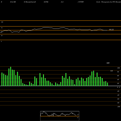 RSI & MRSI charts Cyclo Therapeutics Inc WT CYTHW share NASDAQ Stock Exchange 