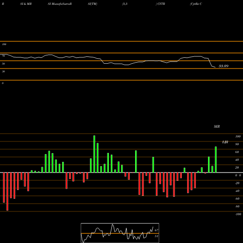 RSI & MRSI charts CytRx Corporation CYTR share NASDAQ Stock Exchange 
