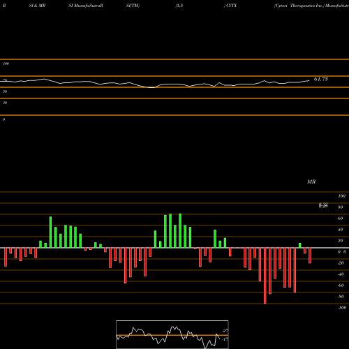 RSI & MRSI charts Cytori Therapeutics Inc. CYTX share NASDAQ Stock Exchange 