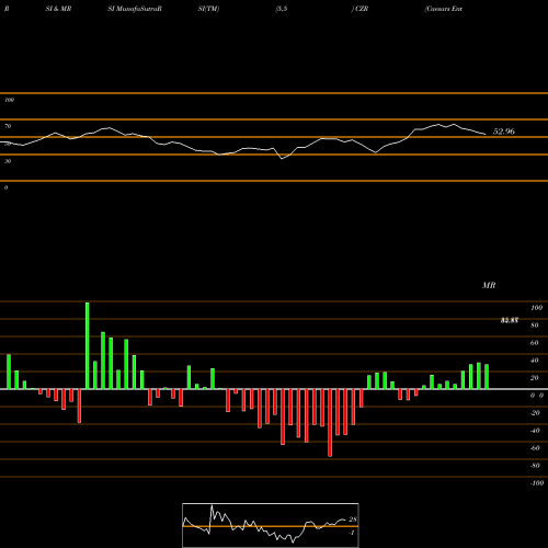 RSI & MRSI charts Caesars Entertainment Corporation CZR share NASDAQ Stock Exchange 