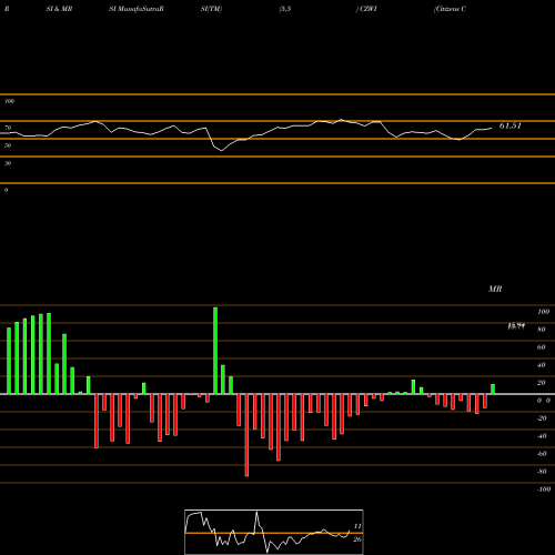 RSI & MRSI charts Citizens Community Bancorp, Inc. CZWI share NASDAQ Stock Exchange 