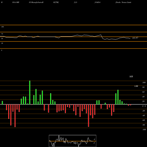 RSI & MRSI charts Dada Nexus Limited ADR DADA share NASDAQ Stock Exchange 