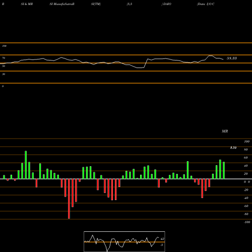 RSI & MRSI charts Data I/O Corporation DAIO share NASDAQ Stock Exchange 