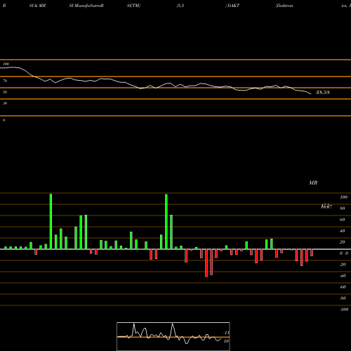 RSI & MRSI charts Daktronics, Inc. DAKT share NASDAQ Stock Exchange 