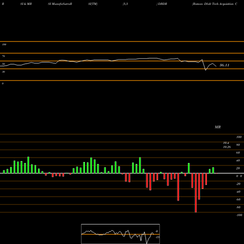 RSI & MRSI charts Roman Dbdr Tech Acquisition Corp. Cl A DBDR share NASDAQ Stock Exchange 