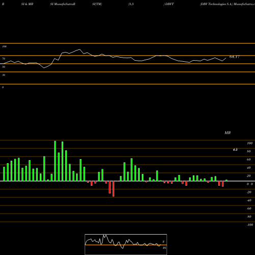 RSI & MRSI charts DBV Technologies S.A. DBVT share NASDAQ Stock Exchange 