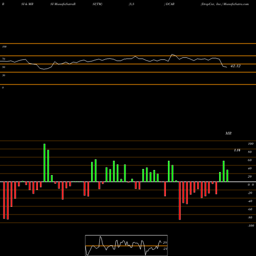 RSI & MRSI charts DropCar, Inc. DCAR share NASDAQ Stock Exchange 
