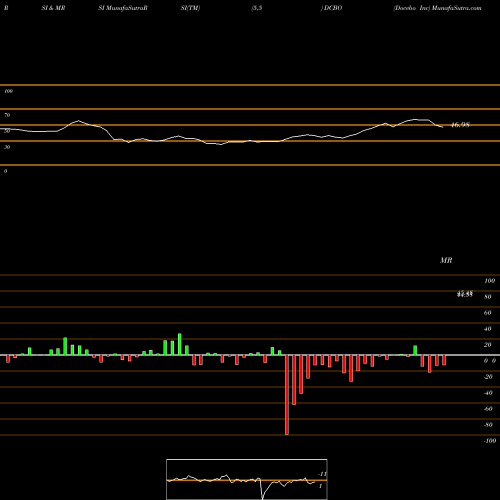 RSI & MRSI charts Docebo Inc DCBO share NASDAQ Stock Exchange 