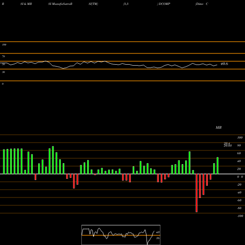 RSI & MRSI charts Dime Community Bancshares DCOMP share NASDAQ Stock Exchange 
