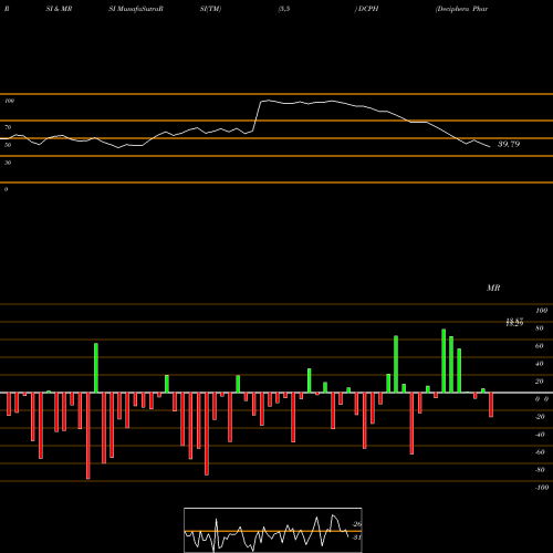 RSI & MRSI charts Deciphera Pharmaceuticals, Inc. DCPH share NASDAQ Stock Exchange 