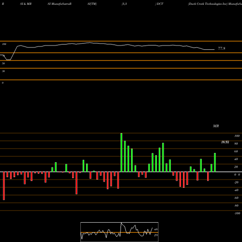 RSI & MRSI charts Duck Creek Technologies Inc DCT share NASDAQ Stock Exchange 
