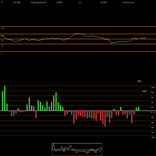 RSI & MRSI charts Delcath Systems, Inc. DCTH share NASDAQ Stock Exchange 