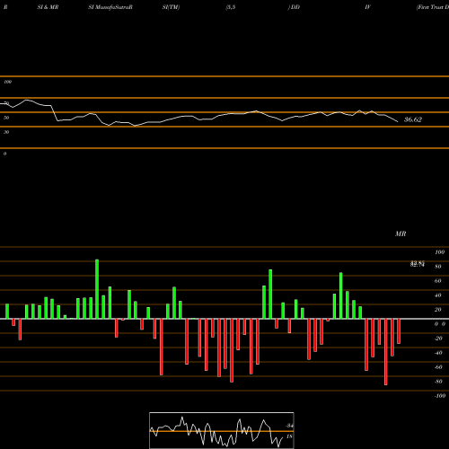 RSI & MRSI charts First Trust Dorsey Wright Momentum & Dividend ETF DDIV share NASDAQ Stock Exchange 