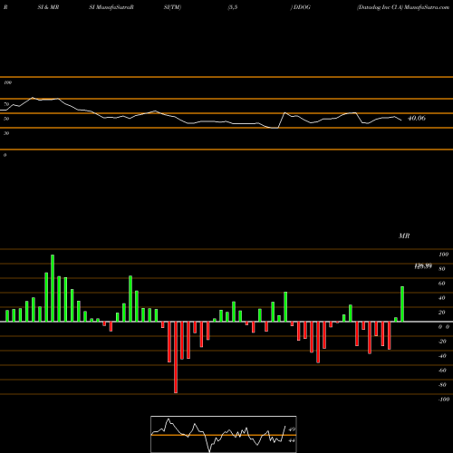 RSI & MRSI charts Datadog Inc Cl A DDOG share NASDAQ Stock Exchange 