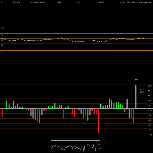 RSI & MRSI charts Delta Tech HD Ltd Or DELT share NASDAQ Stock Exchange 