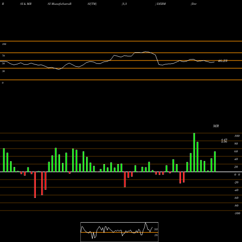 RSI & MRSI charts Dermira, Inc. DERM share NASDAQ Stock Exchange 