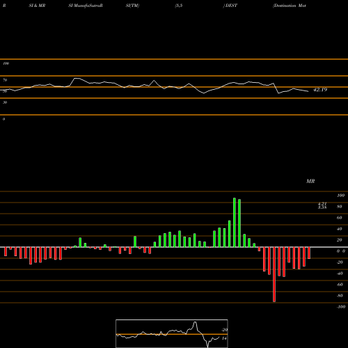 RSI & MRSI charts Destination Maternity Corporation DEST share NASDAQ Stock Exchange 