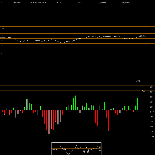 RSI & MRSI charts Differntl Brands Cmn DFBG share NASDAQ Stock Exchange 