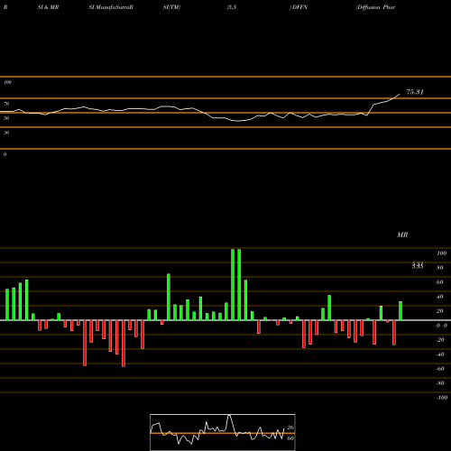RSI & MRSI charts Diffusion Pharmaceuticals Inc. DFFN share NASDAQ Stock Exchange 