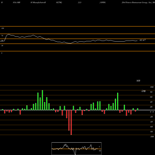 RSI & MRSI charts Del Frisco's Restaurant Group, Inc. DFRG share NASDAQ Stock Exchange 
