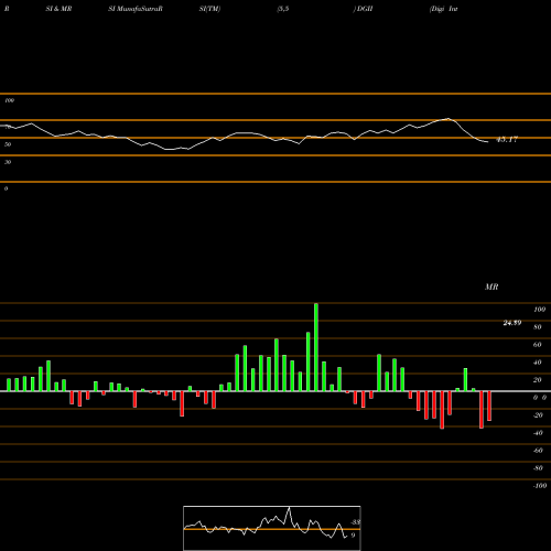 RSI & MRSI charts Digi International Inc. DGII share NASDAQ Stock Exchange 