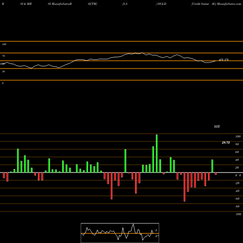 RSI & MRSI charts Credit Suisse AG DGLD share NASDAQ Stock Exchange 