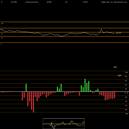 RSI & MRSI charts Digital Ally, Inc. DGLY share NASDAQ Stock Exchange 