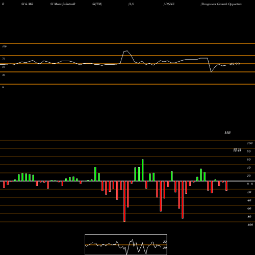 RSI & MRSI charts Dragoneer Growth Opportunities Corp. II Cl A DGNS share NASDAQ Stock Exchange 