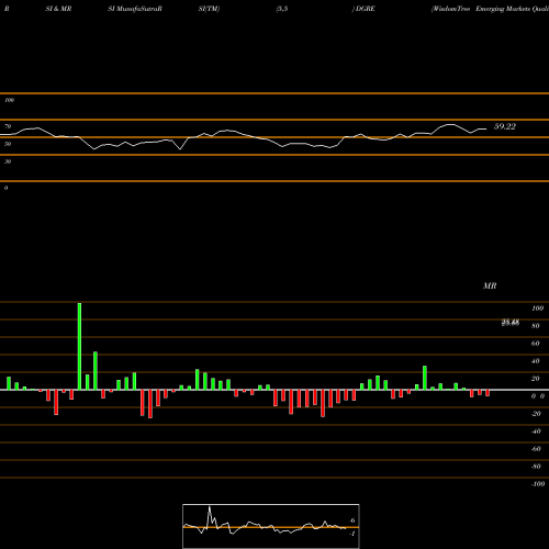 RSI & MRSI charts WisdomTree Emerging Markets Quality Dividend Growth Fund DGRE share NASDAQ Stock Exchange 