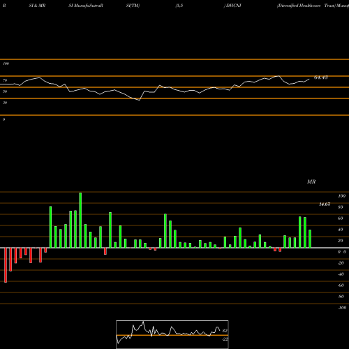 RSI & MRSI charts Diversified Healthcare Trust DHCNI share NASDAQ Stock Exchange 